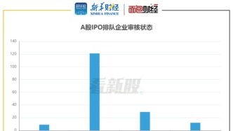 【看新股】A股IPO排队透视：待上市企业171家