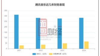 騰訊音樂：2024年利潤增長35%，在線音樂服務(wù)付費(fèi)用戶數(shù)上升
