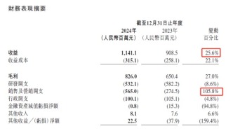 祖龍娛樂：銷售費用增加拖累業績，股價單日下跌18%