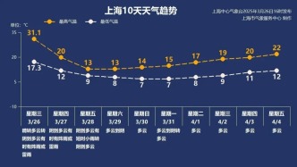 對折！狂跌近20℃！雷雨大風和霧要來了→