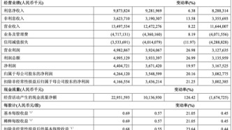 2024年青岛银行归母净利润增20.16%，拟每10股派1.6元