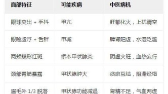 甲狀腺好不好看“面相”就知道？