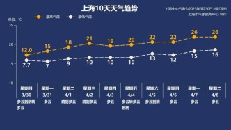 最高26℃！上海大回暖在即！未來(lái)氣溫這天升至→