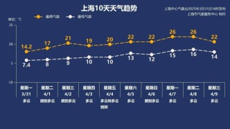 直沖26℃！上海氣溫即將起飛！清明節(jié)天氣如何？