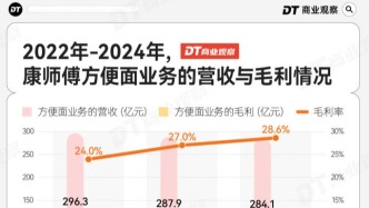 方便面“百亿龙头”，这次很猛