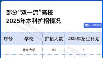 最多600人，又有6所“雙一流”擴招