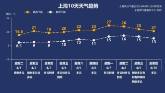 新突破！上海升溫提速！這天有初夏感→
