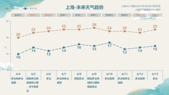 昼夜温差超10℃！明日还有短时小雨→