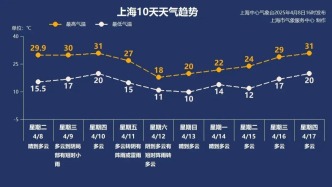连续两天超30℃！这项指数达顶峰！上海人这两天出门建议戴口罩！