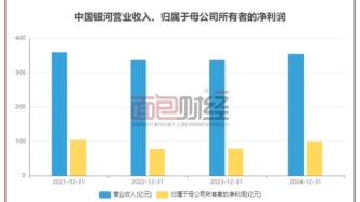 中國銀河：利潤上升27%，投資交易業務收入增幅較大