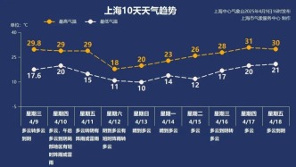 還有一天30℃！雨水改期，升溫依舊→