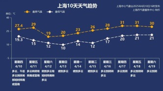 两极反转！暴跌19℃！上海本周末强对流、大风和降温 →