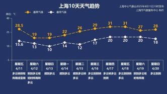 雨大風(fēng)急！暴跌19℃！上海本周末強(qiáng)對(duì)流、大風(fēng)和降溫 →