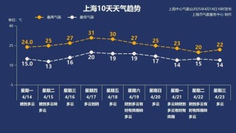狂飆！連續沖上30℃！升溫還將繼續！風啥時候減弱......