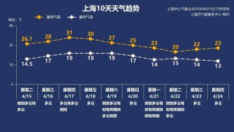 太刺激：馬上沖破30度！之后最高溫一路直降，還有明顯降水→
