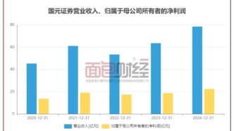 國元證券：2024年風控指標走弱，近期收到監管警示函
