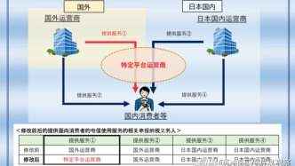 游戲關稅也來了？全球第三大游戲市場：非本土運營商，內購收10%消費稅