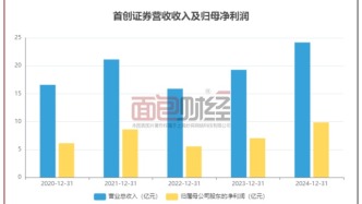 首创证券：2024年营收净利润创新高，拟现金分红2.6亿元
