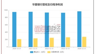華夏銀行：非利息凈收入同比增逾五成，京津冀地區(qū)不良率升至3.67%