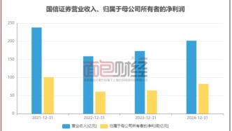 国信证券：利润涨超27%，去年收多张监管罚单