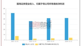 国海证券：利润涨超31%，去年收多张监管罚单