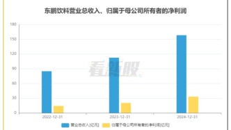 【看新股】东鹏饮料赴港二次上市：单一爆品贡献八成收入