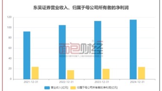 东吴证券：利润涨超18%，去年收多张监管罚单