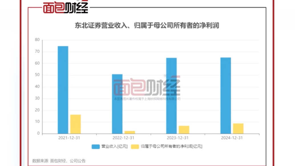 東北證券年報:營收小幅上漲,全年分紅利潤占比達32.15%