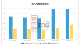 巨人網(wǎng)絡(luò)：2024年歸母凈利潤(rùn)14.25億，核心游戲表現(xiàn)穩(wěn)定
