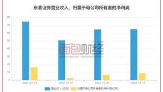 東北證券：利潤漲超三成，今年已收數張監管罰單
