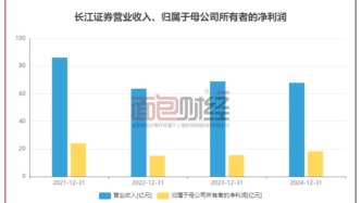 长江证券：利润上涨两成，去年收数张监管罚单
