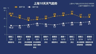 上海本周天气“变脸”！大风+降雨就在这两天→