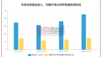 华安证券：营收利润双增，今年已收两张监管罚单
