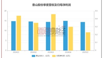 香山股份：擬向控股股東定增募資8.12億，2025年一季度凈利潤下降近五成