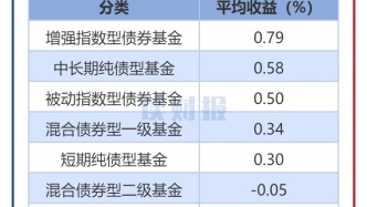 【讀財報】債基4月表現(xiàn)：凈值平均上升0.4%