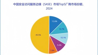 增速88.8%！IDC發布2024年中國SASE市場份額報告，中國電信份額躋身TOP5，發展迅猛