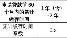 本周六實施！事關上海公積金！