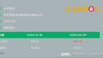 乖寶寵物｜寵物行業上市公司2024年報簡析