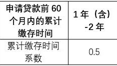 明日實施！事關上海公積金！