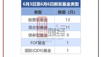 每周基金發行前瞻：新發35只產品