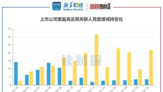 【读财报】5月董监高增减持动态：增持金额3.56亿元
