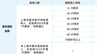 50元/人/年，定額給付最高20萬元！“滬惠保—特定疾病保險”上線“隨申辦市民云”APP