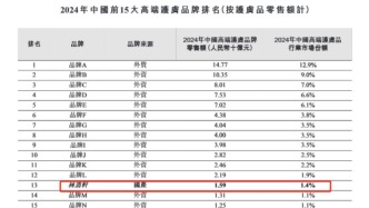 林清轩冲刺港股IPO：年赚1.87亿，销售及分销开支占收入比例超五成