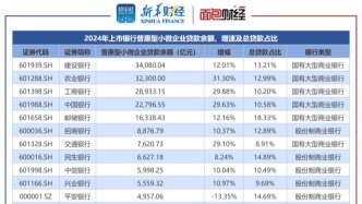 【讀財報】上市銀行普惠金融透視：建行、農(nóng)行普惠小微信貸余額超3萬億元