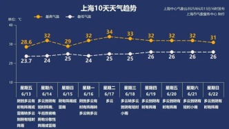 “蒸籠”體感上線 周日雨大