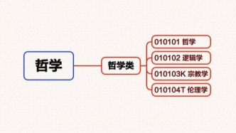 12张思维导图理清大学专业