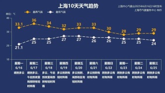 首個高溫日來了！上海將沖36℃！往后還有雨水？又悶又濕警告......