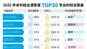 近半數為文科，就業滿意度TOP20本科專業公布