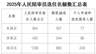 2025年北京市人民陪審員報(bào)名鏈接來(lái)啦→