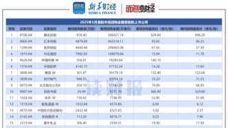 【读财报】港股5月回购透视：合计回购超170亿港元